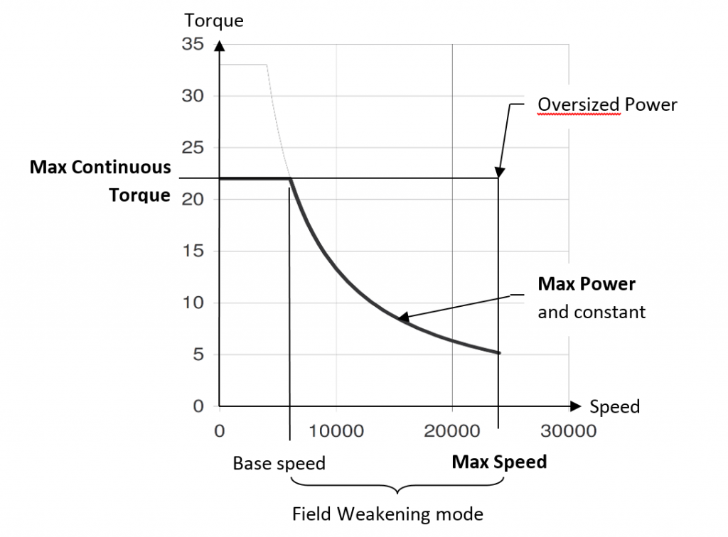 如何為高速主軸應用選擇合適的電機/驅動器 -  Torque_Speed_Curve-Parker Automation Group-EME