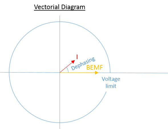 如何為高速主軸應用選擇合適的電機/驅動器-BEMF矢量圖 - 派克自動化集團 -  EME