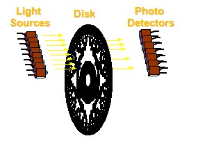 努力選擇正確的編碼器反饋 - OpticalAbsolute編碼器伺服電機反饋設備組件 - 機電和驅動器部門 - Parker Hannifin Corporation
